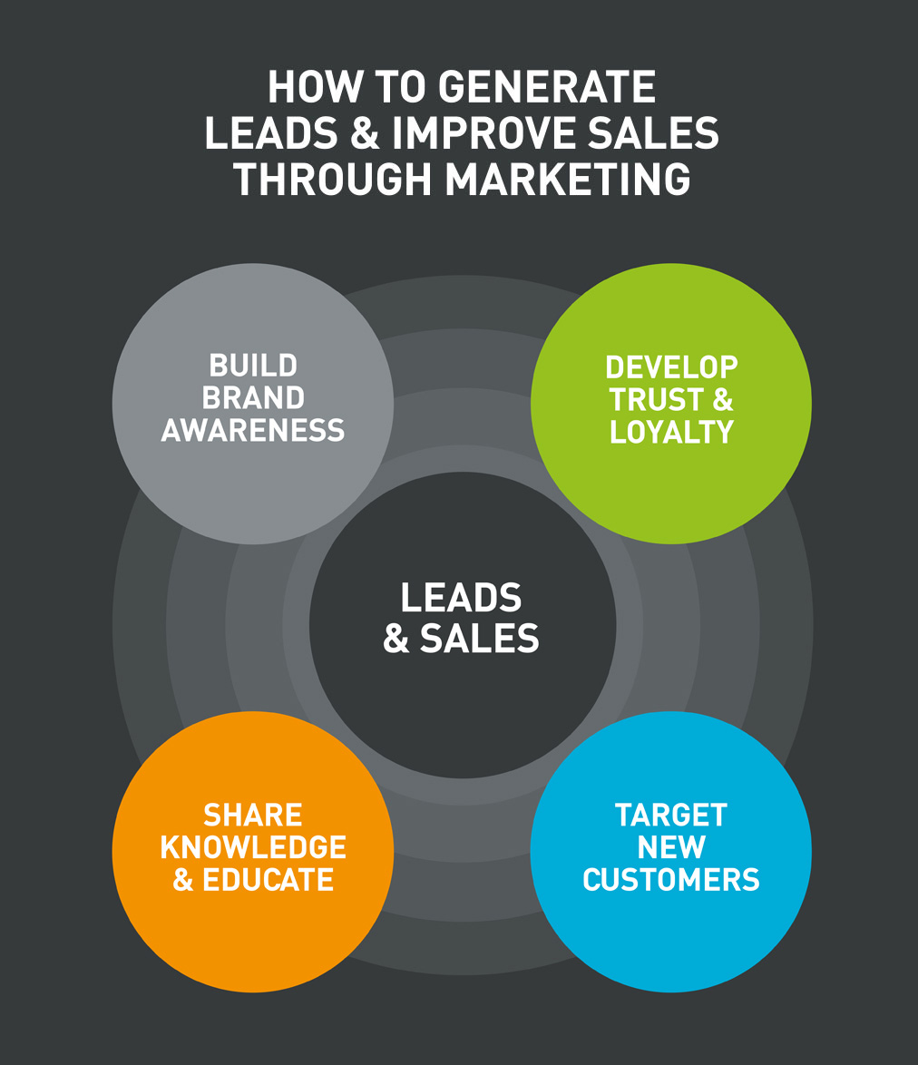 How to generate leads, improve sales through marketing and your website