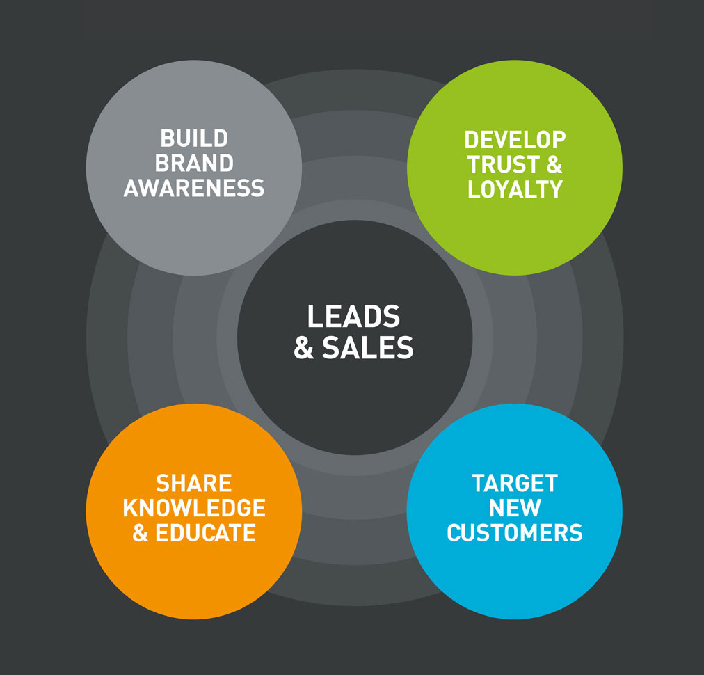 Lead and sales generation diagram